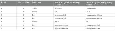 Explicit and indirect, latency-based measure of aggression in striking combat sports